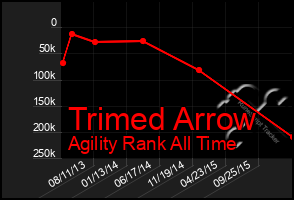 Total Graph of Trimed Arrow