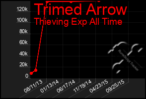 Total Graph of Trimed Arrow