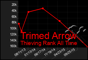 Total Graph of Trimed Arrow