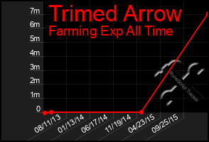 Total Graph of Trimed Arrow