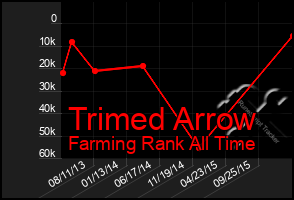 Total Graph of Trimed Arrow