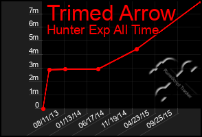 Total Graph of Trimed Arrow