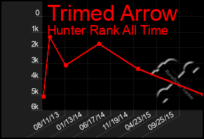 Total Graph of Trimed Arrow