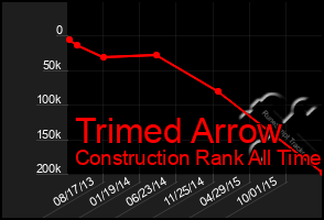 Total Graph of Trimed Arrow