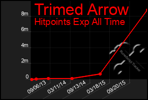 Total Graph of Trimed Arrow