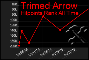 Total Graph of Trimed Arrow