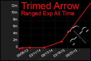 Total Graph of Trimed Arrow