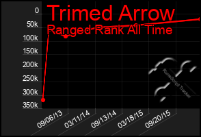 Total Graph of Trimed Arrow