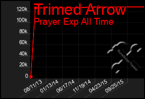 Total Graph of Trimed Arrow