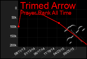 Total Graph of Trimed Arrow