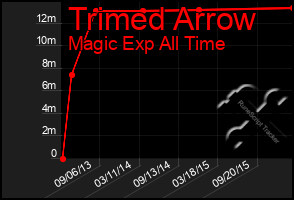 Total Graph of Trimed Arrow