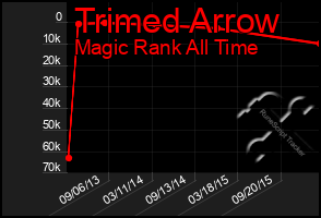 Total Graph of Trimed Arrow