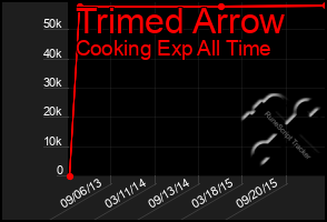 Total Graph of Trimed Arrow