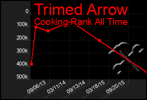 Total Graph of Trimed Arrow