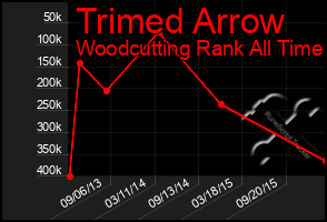 Total Graph of Trimed Arrow