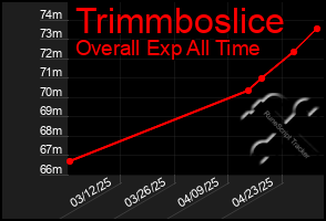 Total Graph of Trimmboslice