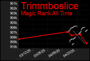 Total Graph of Trimmboslice