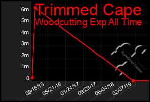 Total Graph of Trimmed Cape