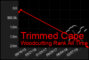 Total Graph of Trimmed Cape