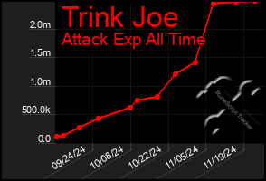 Total Graph of Trink Joe