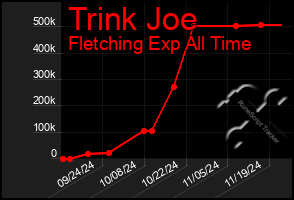 Total Graph of Trink Joe