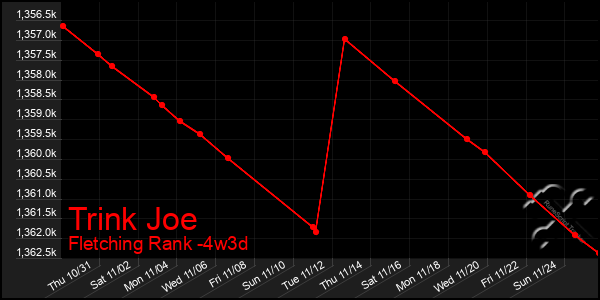 Last 31 Days Graph of Trink Joe