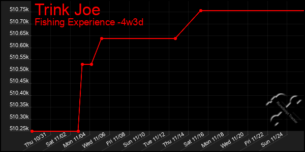 Last 31 Days Graph of Trink Joe