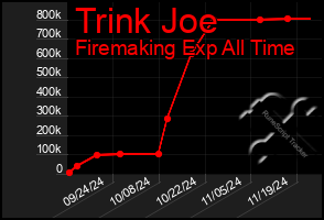 Total Graph of Trink Joe