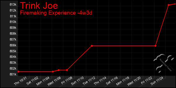 Last 31 Days Graph of Trink Joe