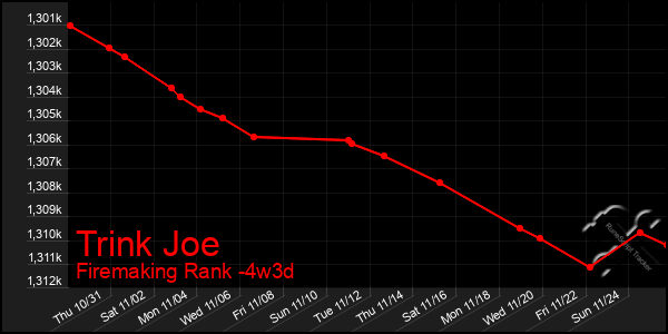 Last 31 Days Graph of Trink Joe