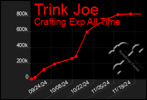 Total Graph of Trink Joe