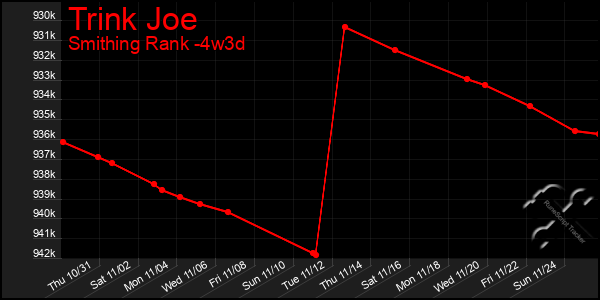 Last 31 Days Graph of Trink Joe