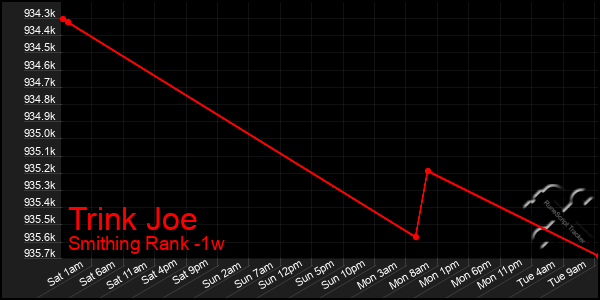 Last 7 Days Graph of Trink Joe