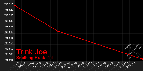 Last 24 Hours Graph of Trink Joe