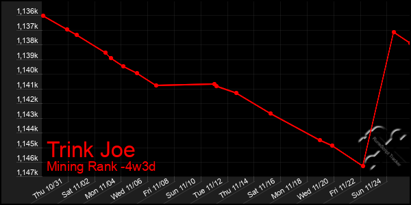 Last 31 Days Graph of Trink Joe