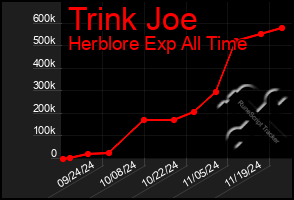 Total Graph of Trink Joe