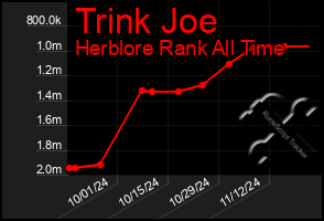 Total Graph of Trink Joe