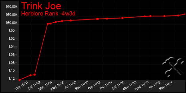 Last 31 Days Graph of Trink Joe