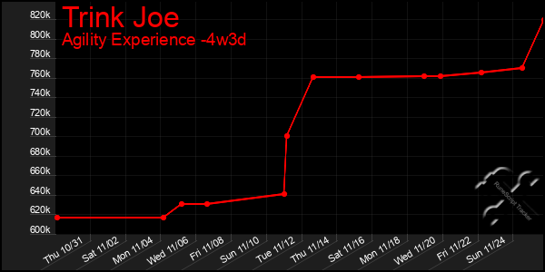 Last 31 Days Graph of Trink Joe