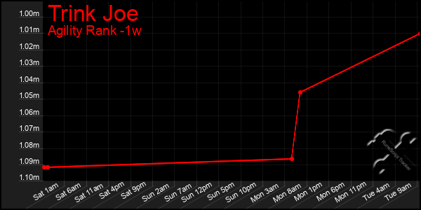 Last 7 Days Graph of Trink Joe