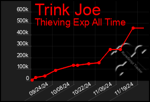 Total Graph of Trink Joe