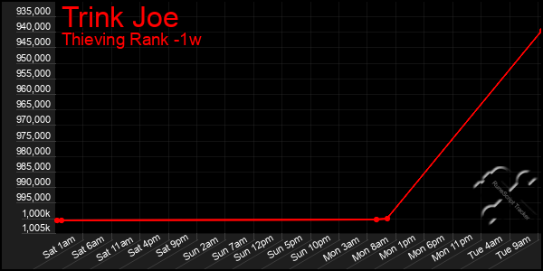 Last 7 Days Graph of Trink Joe