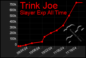 Total Graph of Trink Joe