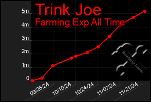 Total Graph of Trink Joe