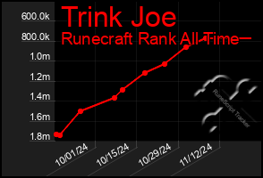 Total Graph of Trink Joe