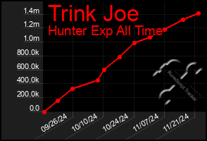 Total Graph of Trink Joe