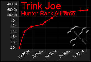 Total Graph of Trink Joe