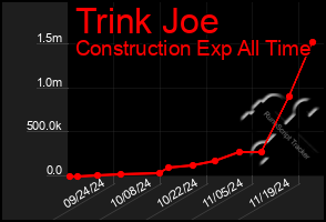 Total Graph of Trink Joe