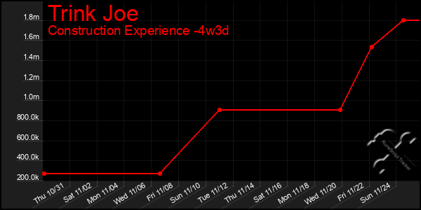 Last 31 Days Graph of Trink Joe