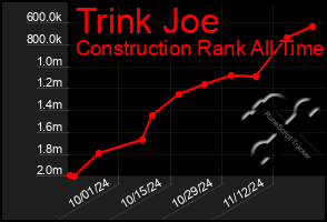 Total Graph of Trink Joe